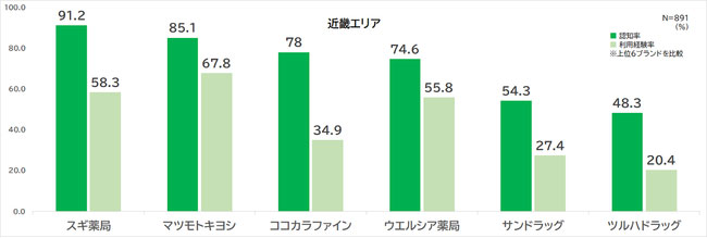 認知率及び利用経験率結果